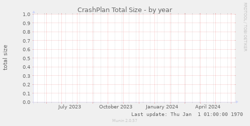 CrashPlan Total Size