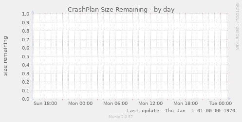 CrashPlan Size Remaining
