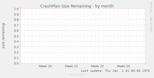 CrashPlan Size Remaining
