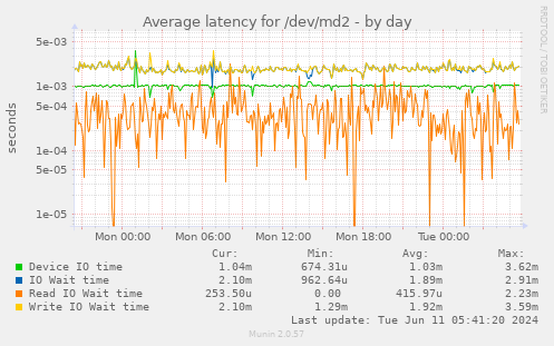 Average latency for /dev/md2
