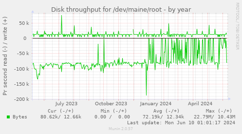 Disk throughput for /dev/maine/root
