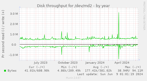 Disk throughput for /dev/md2