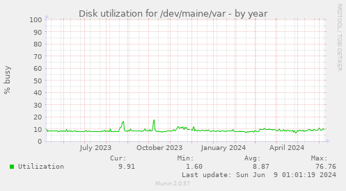 Disk utilization for /dev/maine/var