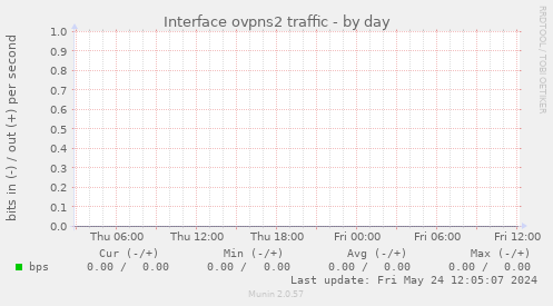 Interface ovpns2 traffic
