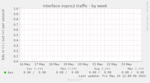 Interface ovpns2 traffic