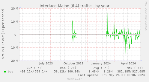 Interface Maine (if 4) traffic