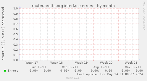 router.bretts.org interface errors