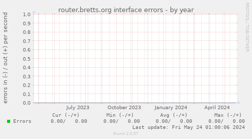 router.bretts.org interface errors