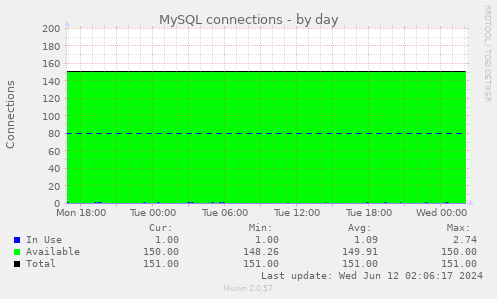 MySQL connections