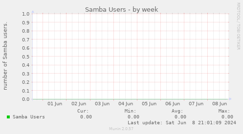 Samba Users
