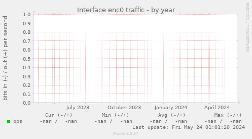 Interface enc0 traffic