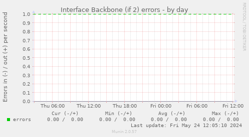 Interface Backbone (if 2) errors