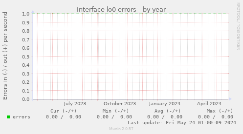Interface lo0 errors