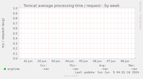Tomcat average processing time / request