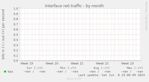 Interface re0 traffic