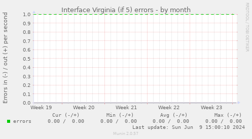 Interface Virginia (if 5) errors