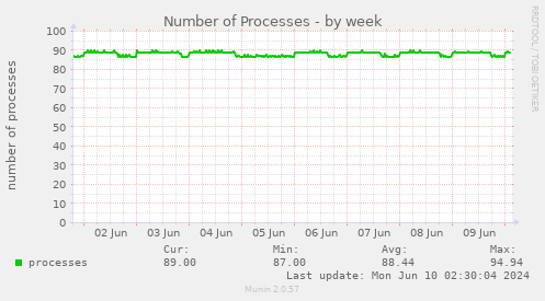 Number of Processes
