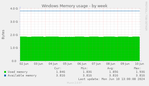 Windows Memory usage
