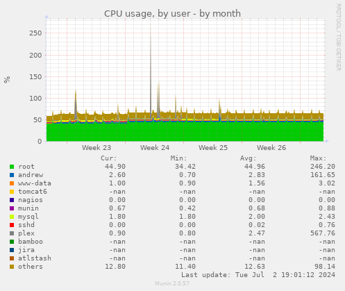 CPU usage, by user