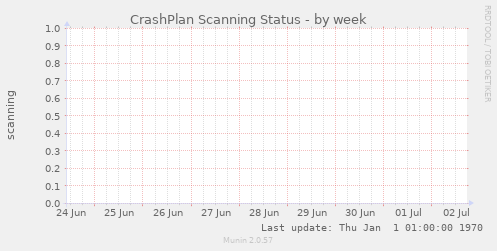 CrashPlan Scanning Status