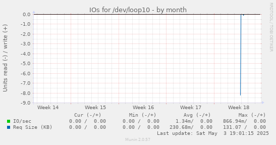 IOs for /dev/loop10