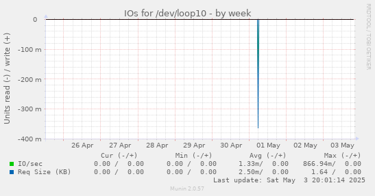 IOs for /dev/loop10