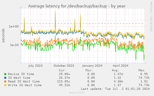 Average latency for /dev/backup/backup