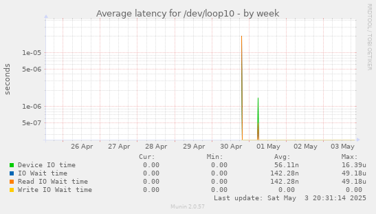 Average latency for /dev/loop10