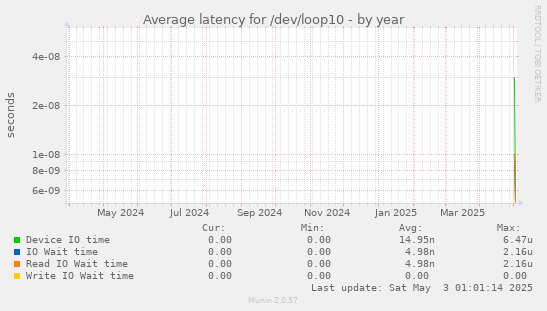 Average latency for /dev/loop10