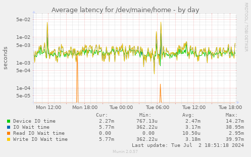 Average latency for /dev/maine/home