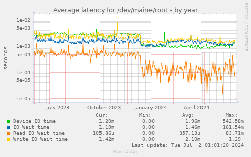 Average latency for /dev/maine/root