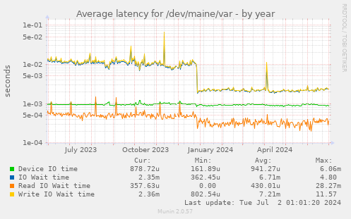 Average latency for /dev/maine/var