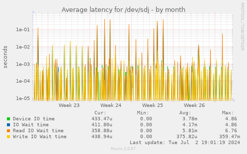 Average latency for /dev/sdj