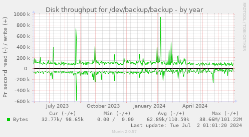 Disk throughput for /dev/backup/backup