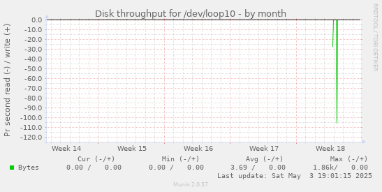 Disk throughput for /dev/loop10