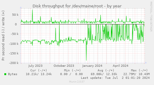 Disk throughput for /dev/maine/root