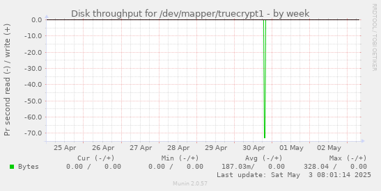 Disk throughput for /dev/mapper/truecrypt1