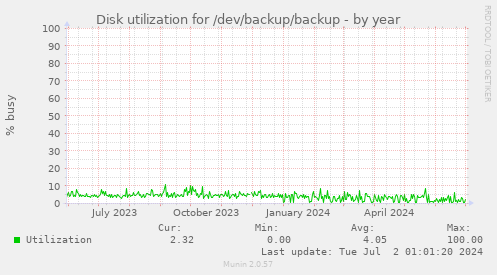 Disk utilization for /dev/backup/backup