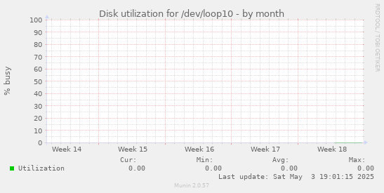 Disk utilization for /dev/loop10
