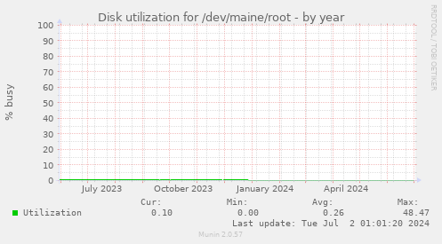 Disk utilization for /dev/maine/root