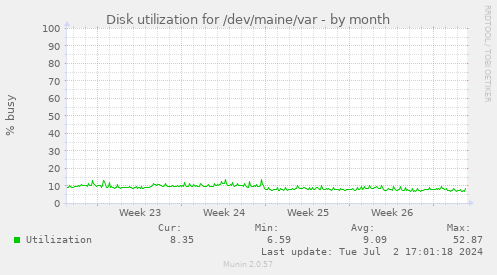 Disk utilization for /dev/maine/var