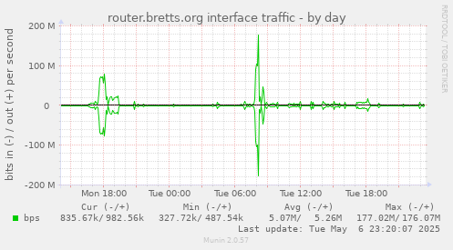 router.bretts.org interface traffic