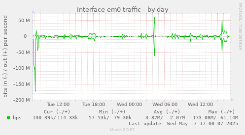 Interface em0 traffic