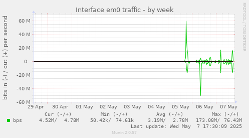 Interface em0 traffic