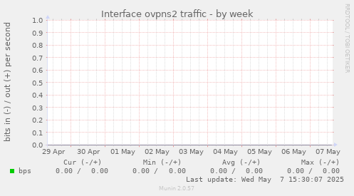 Interface ovpns2 traffic