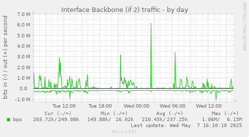 Interface Backbone (if 2) traffic