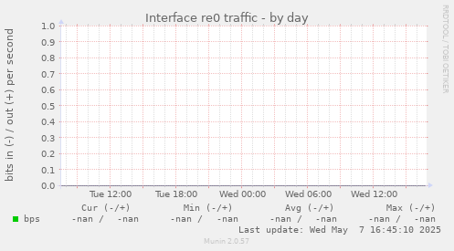 Interface re0 traffic