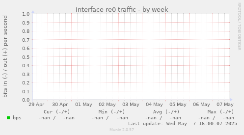 Interface re0 traffic