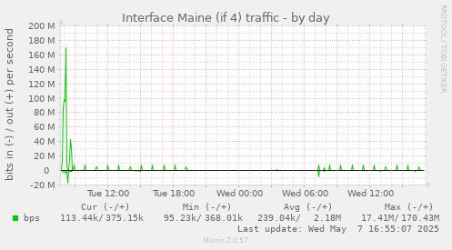 Interface Maine (if 4) traffic