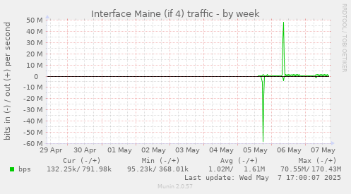 Interface Maine (if 4) traffic